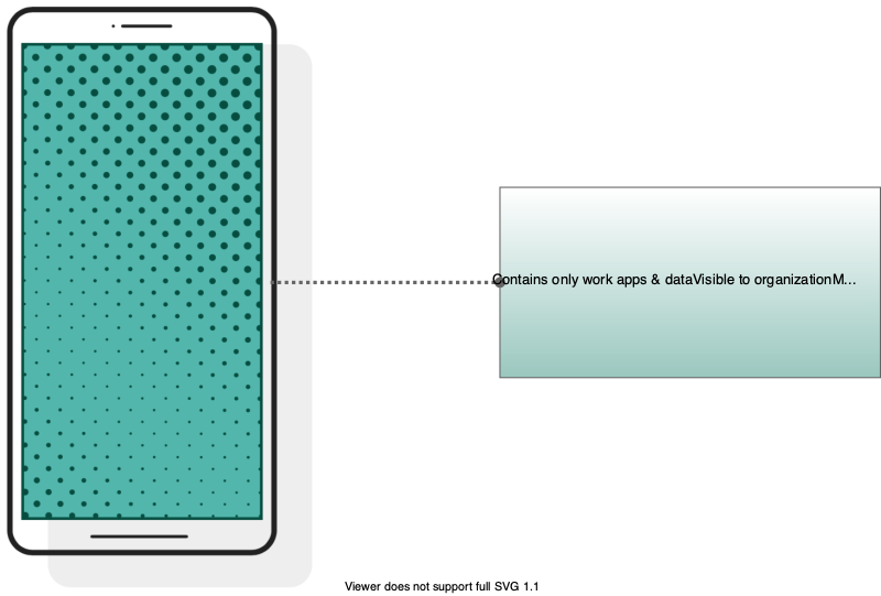 fully managed Android device - Overview | Android Enterprise | Google for Developers