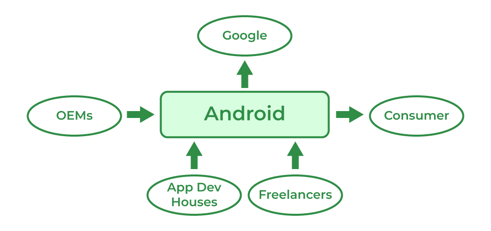 Android ecosystem diagram - Android Ecosystem - GeeksforGeeks