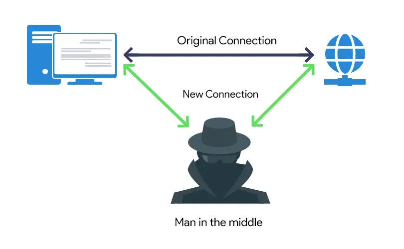 Man in the middle attack diagram - Man-in-the-Middle (MITM) Attack: Types, Techniques and Prevention