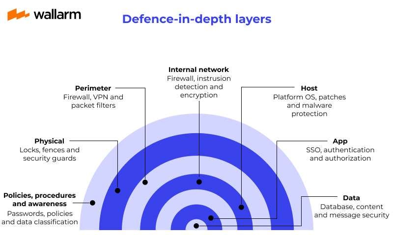 Cybersecurity layers phone protection - Cybersecurity Layers Explained: Defense in Depth Done Right | by ...