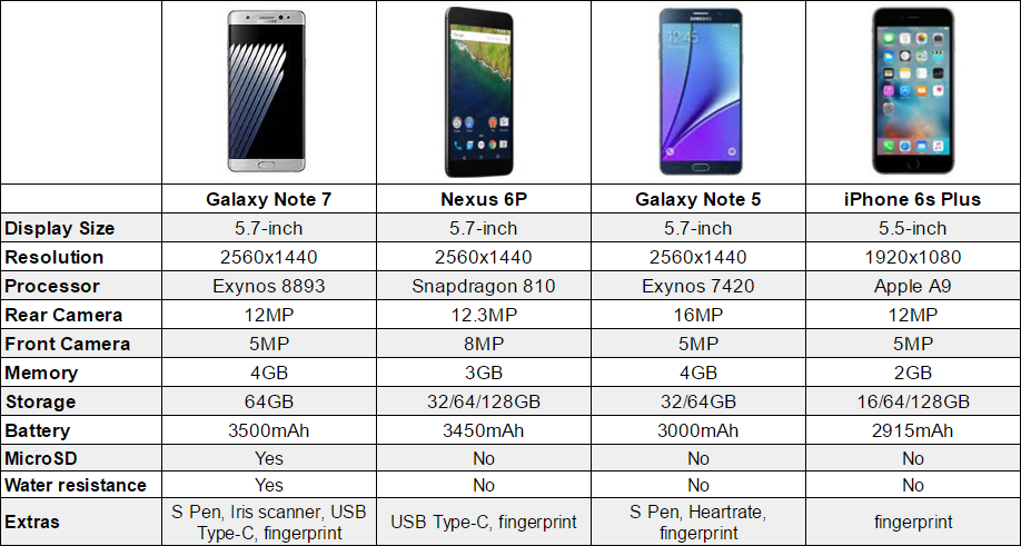 Android vs iPhone comparison - Samsung Galaxy Note 7 vs Nexus 6P vs iPhone 6s Plus [CHART ...