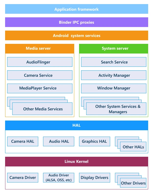 Android hardware abstraction layer - What is the Hardware Abstraction Layer (HAL)?