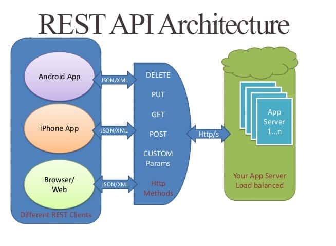 REST API architecture diagram - Django Rest Framework for backend | by Aditya Shekokar | Medium