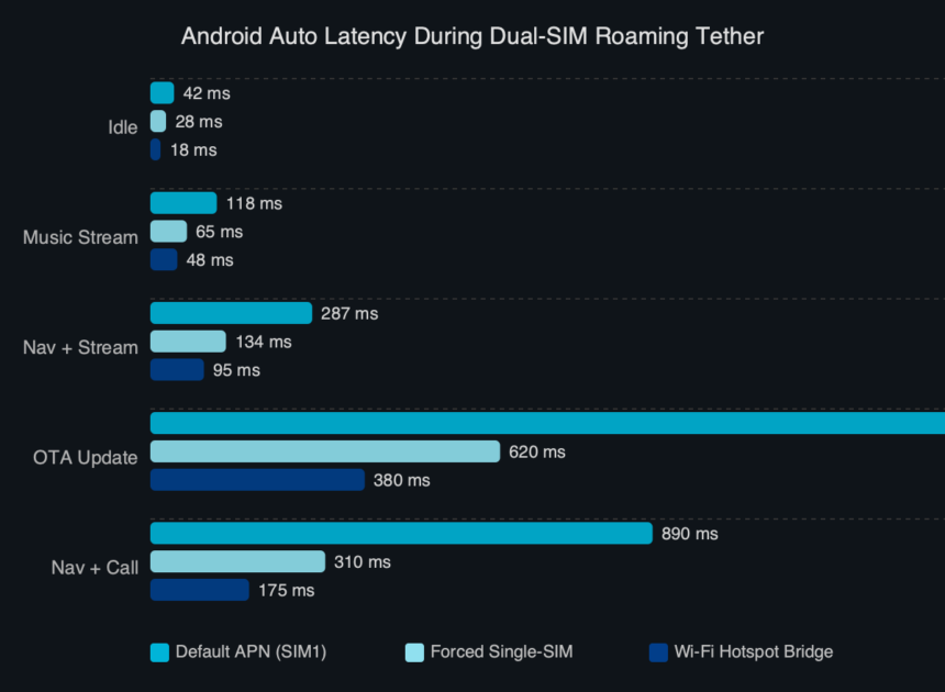 Android Auto Lag Spikes When Tethering Over Dual-SIM Roaming