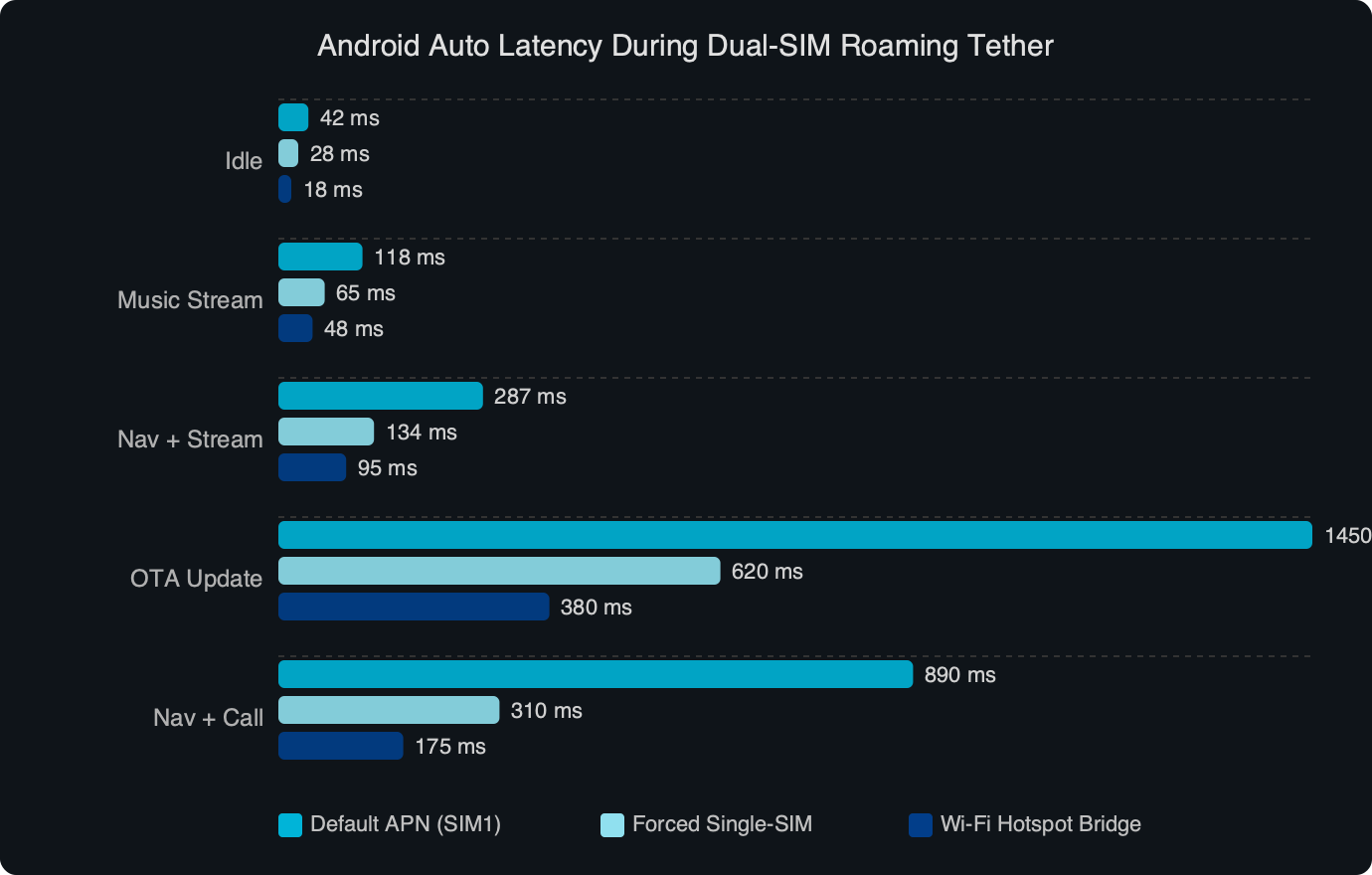 Android Auto Lag Spikes When Tethering Over Dual-SIM Roaming