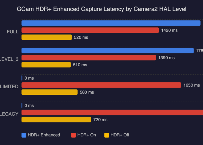 Fairphone 6 FP6.TP1B: GCam 9.2 HDR+ Enhanced Greys Out After Camera2 HAL Drops to LIMITED