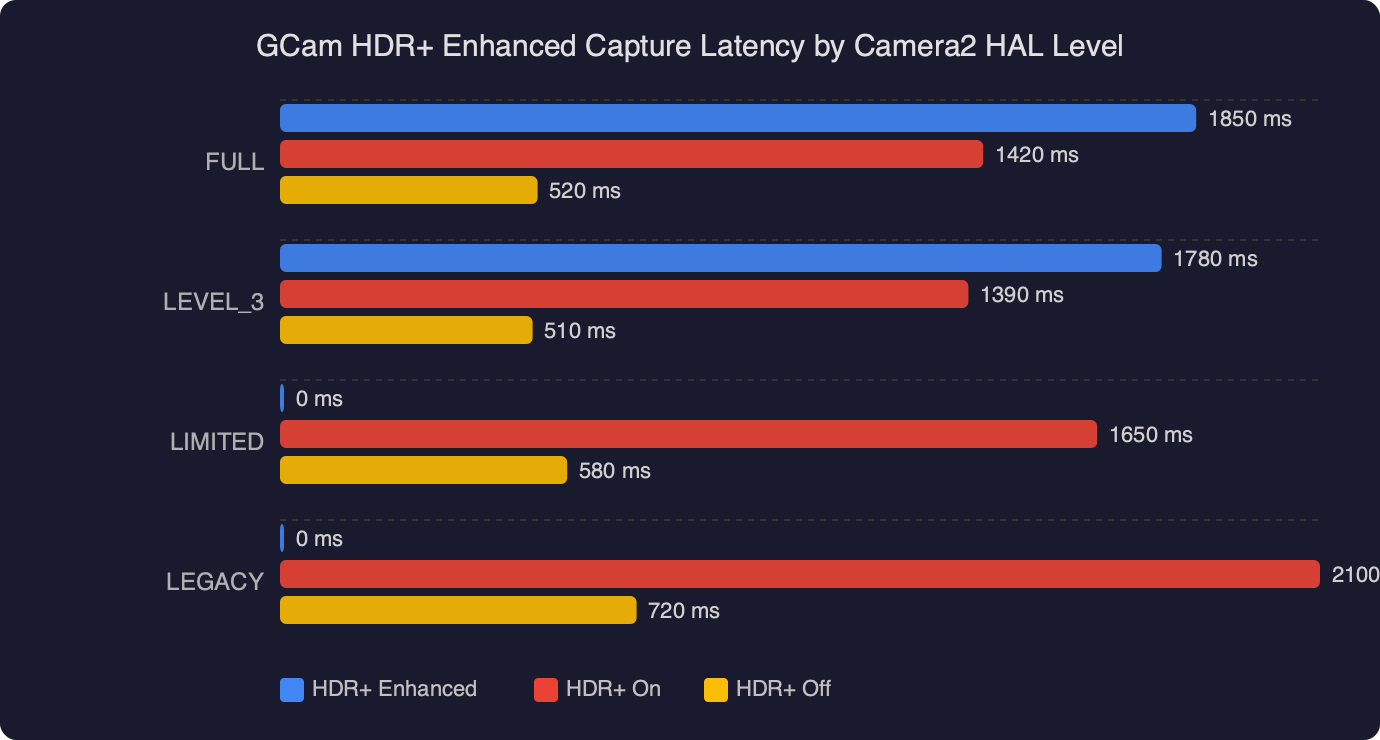 Fairphone 6 FP6.TP1B: GCam 9.2 HDR+ Enhanced Greys Out After Camera2 HAL Drops to LIMITED