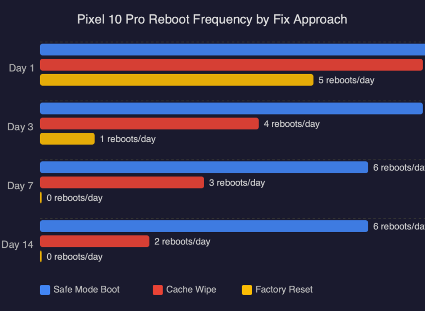 Fixing Pixel 10 Pro Random Reboots After April 2026 Security Patch
