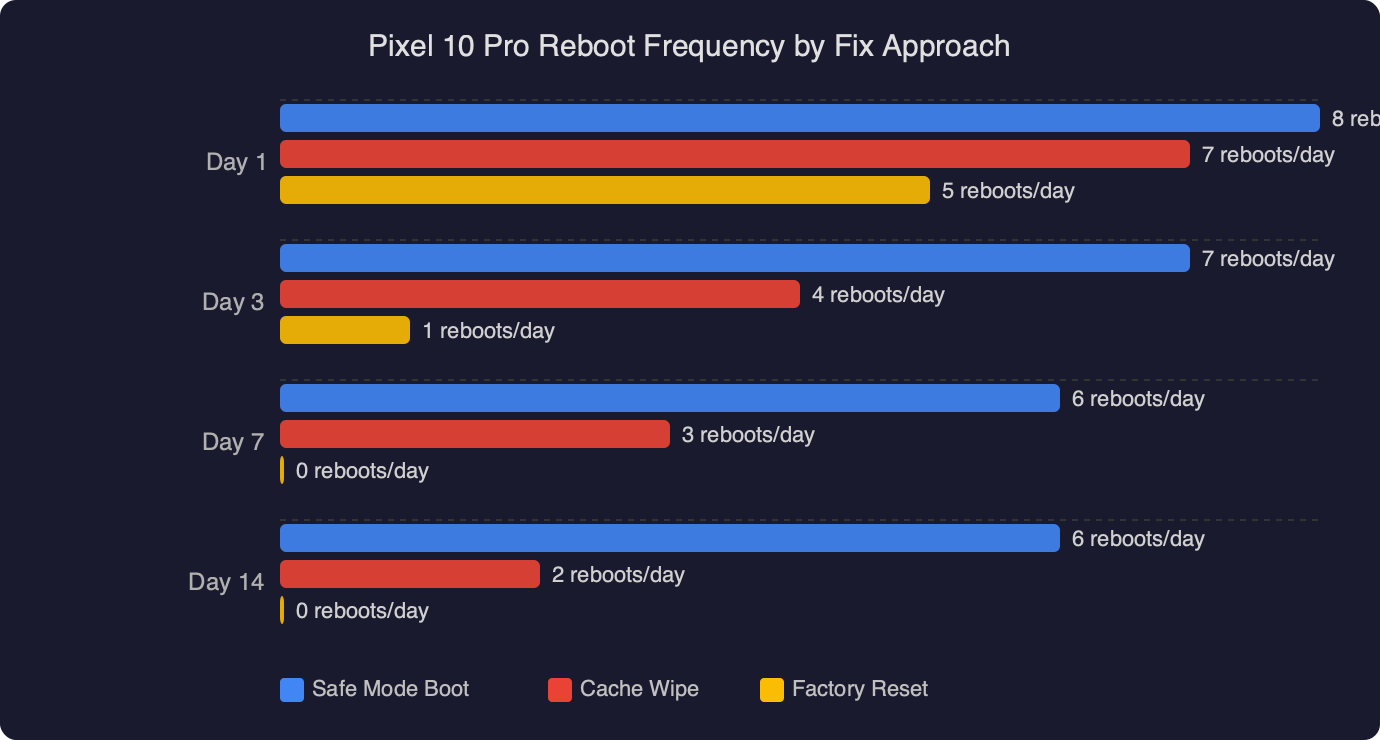 Fixing Pixel 10 Pro Random Reboots After April 2026 Security Patch