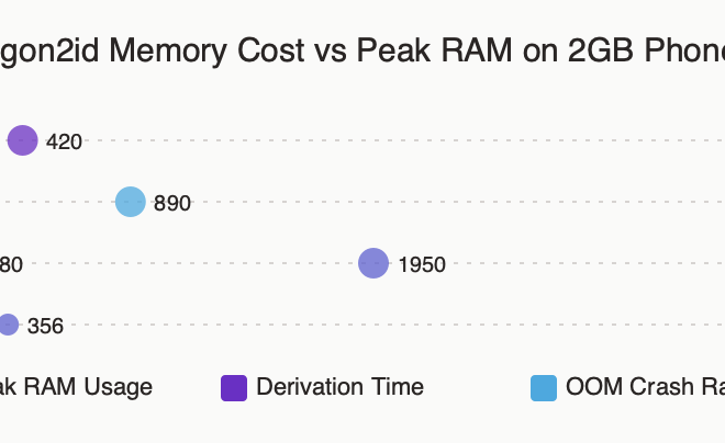 KeePassDX 4.1.0 Argon2id OutOfMemoryError on 2GB Budget Phones