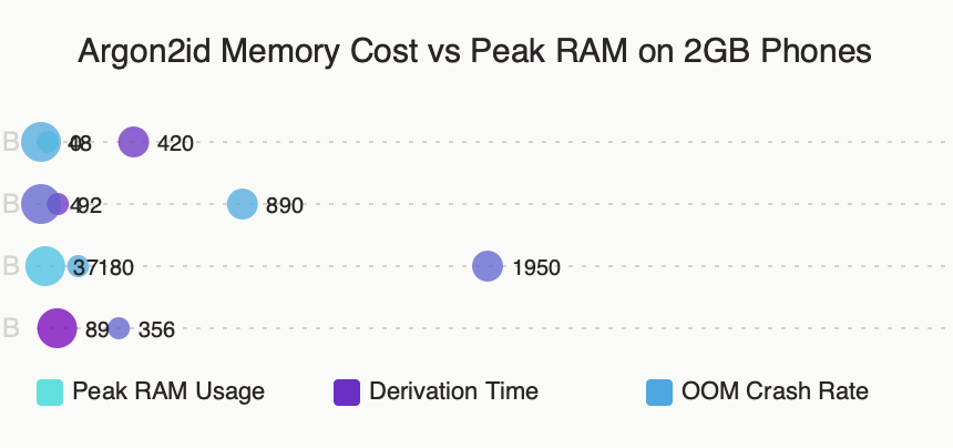 KeePassDX 4.1.0 Argon2id OutOfMemoryError on 2GB Budget Phones