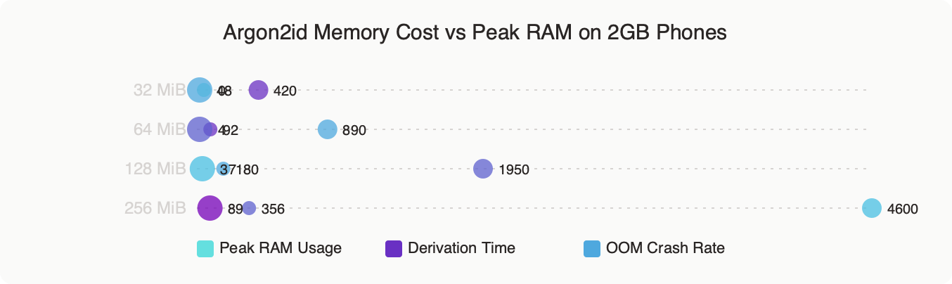 KeePassDX 4.1.0 Argon2id OutOfMemoryError on 2GB Budget Phones