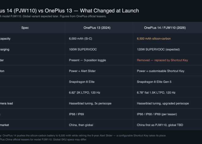 OnePlus 14 PJW110 Launch: 6500mAh Silicon-Carbon Cell and the Alert Slider Is Gone