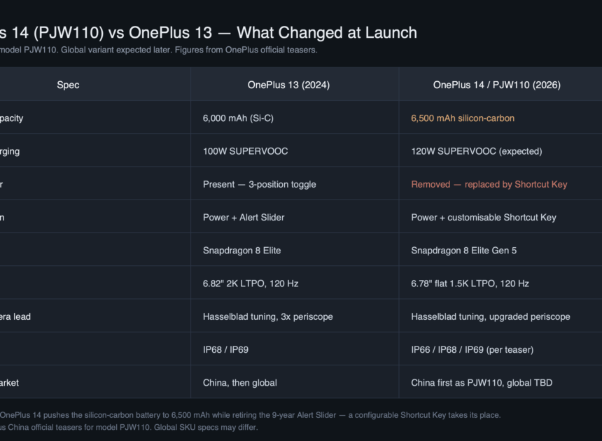 OnePlus 14 PJW110 Launch: 6500mAh Silicon-Carbon Cell and the Alert Slider Is Gone
