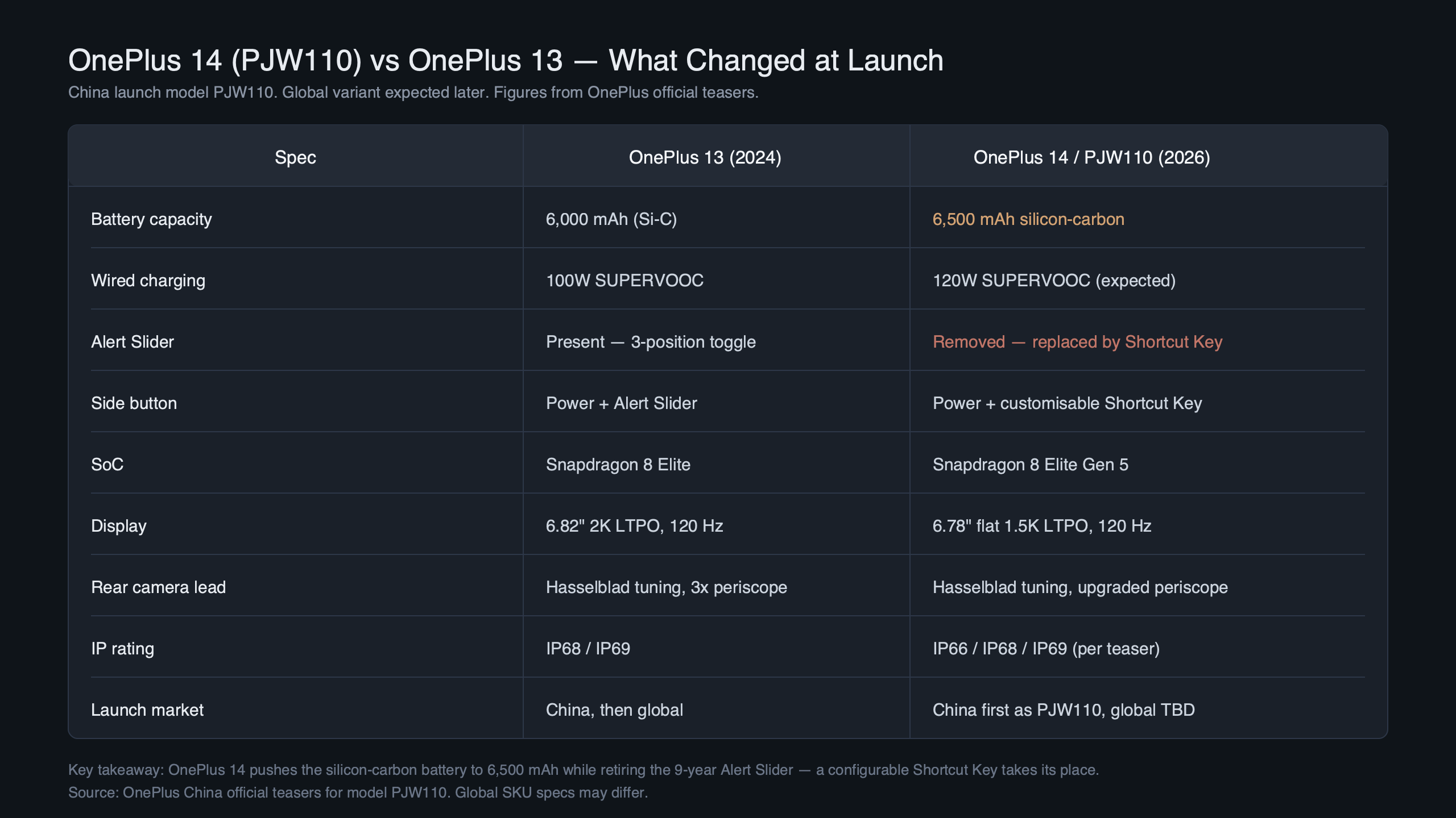 OnePlus 14 PJW110 Launch: 6500mAh Silicon-Carbon Cell and the Alert Slider Is Gone