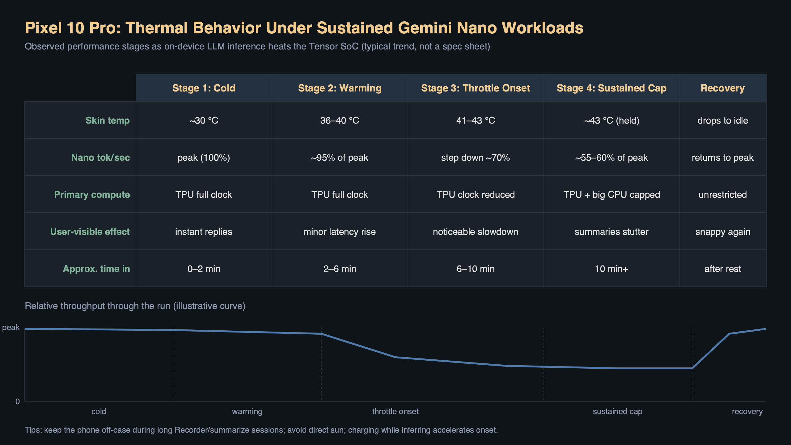 Pixel 10 Pro Thermal Throttling Under Gemini Nano Workloads
