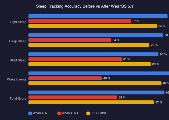Pixel Watch 3 Sleep Tracking Broke After WearOS 5.1 Update