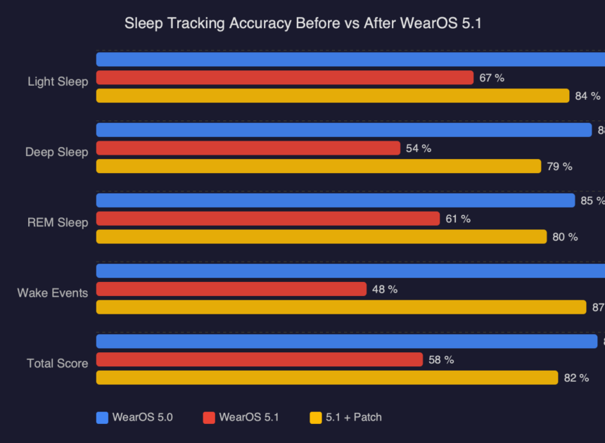 Pixel Watch 3 Sleep Tracking Broke After WearOS 5.1 Update