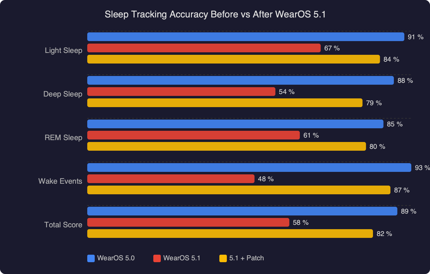 Pixel Watch 3 Sleep Tracking Broke After WearOS 5.1 Update