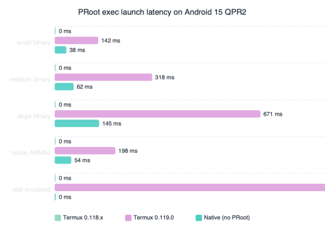 Termux 0.119.0 Fixes PRoot exec format error on Android 15 QPR2