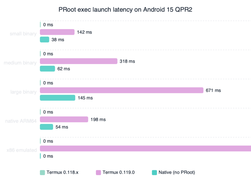 Termux 0.119.0 Fixes PRoot exec format error on Android 15 QPR2