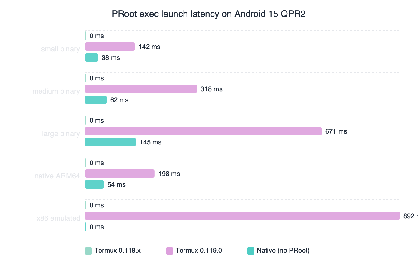 Termux 0.119.0 Fixes PRoot exec format error on Android 15 QPR2
