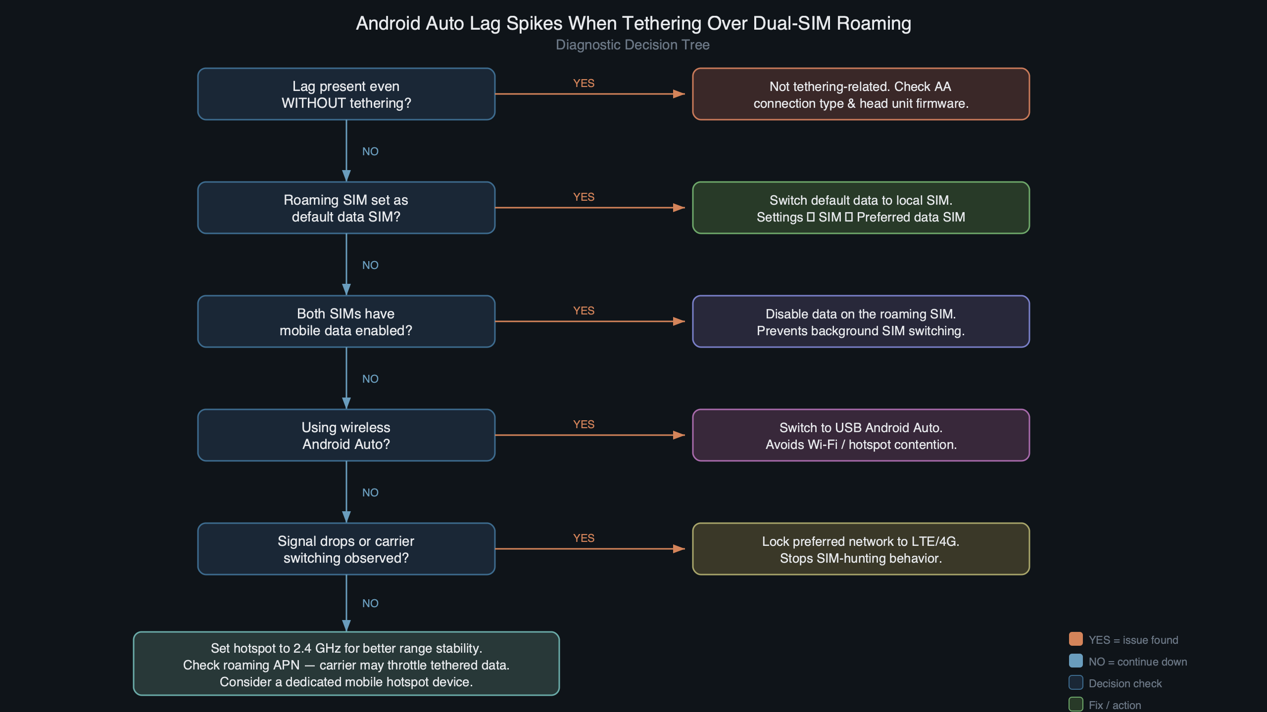 Topic diagram for Android Auto Lag Spikes When Tethering Over Dual-SIM Roaming