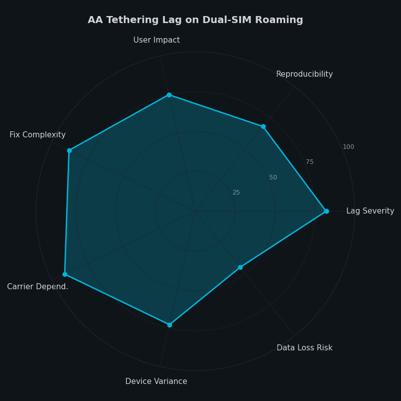 Radar chart: AA Tethering Lag on Dual-SIM Roaming