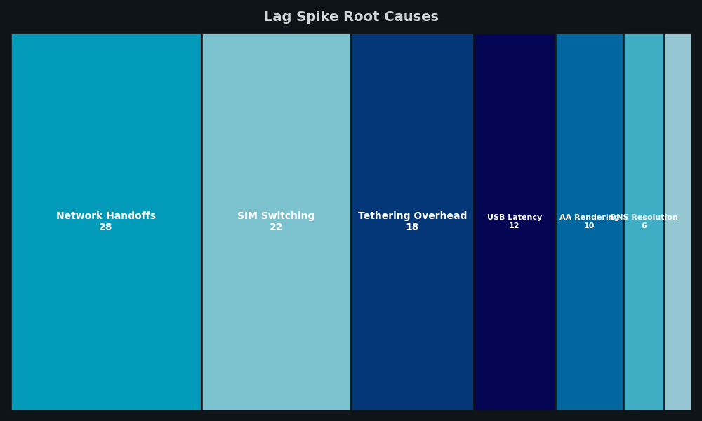 Breakdown: Lag Spike Root Causes