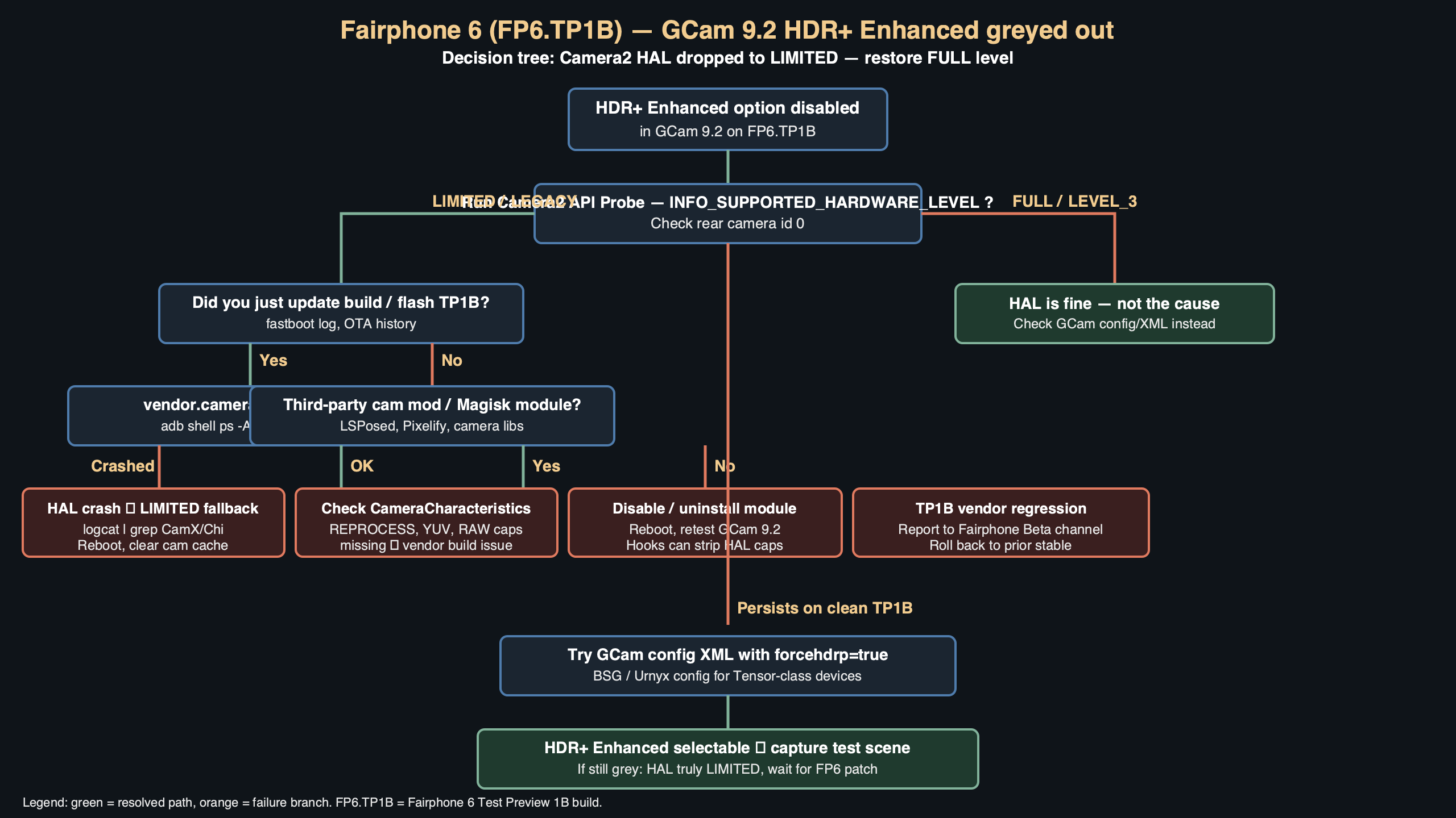 Topic diagram for Fairphone 6 FP6.TP1B: GCam 9.2 HDR+ Enhanced Greys Out After Camera2 HAL Drops to LIMITED