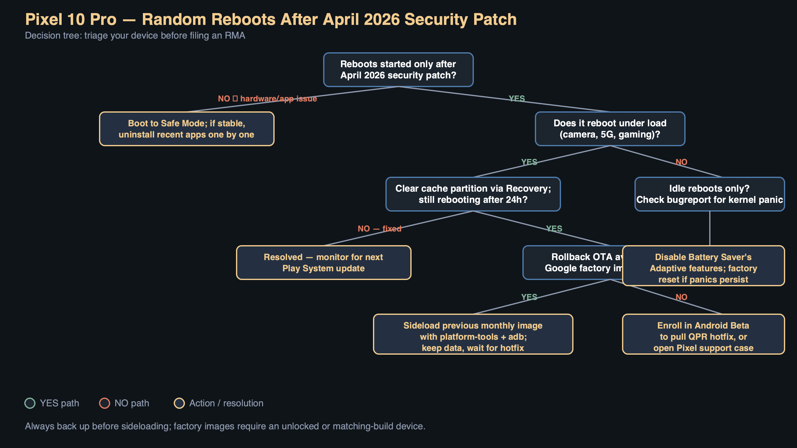 Topic diagram for Fixing Pixel 10 Pro Random Reboots After April 2026 Security Patch