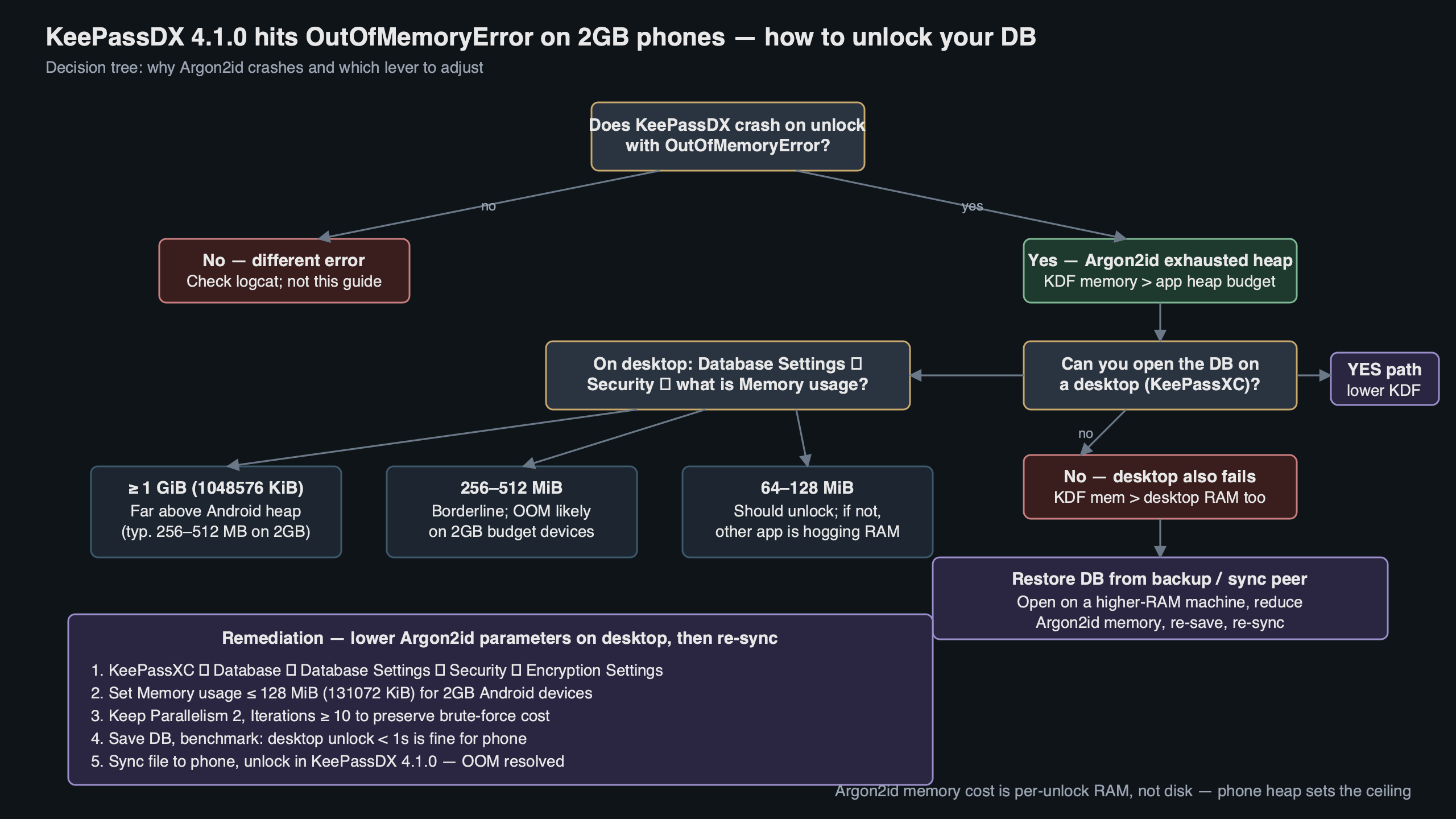 Topic diagram for KeePassDX 4.1.0 Argon2id OutOfMemoryError on 2GB Budget Phones