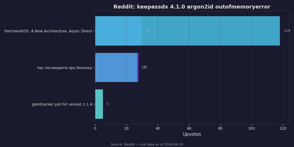 Reddit top posts about keepassdx 4.1.0 argon2id outofmemoryerror