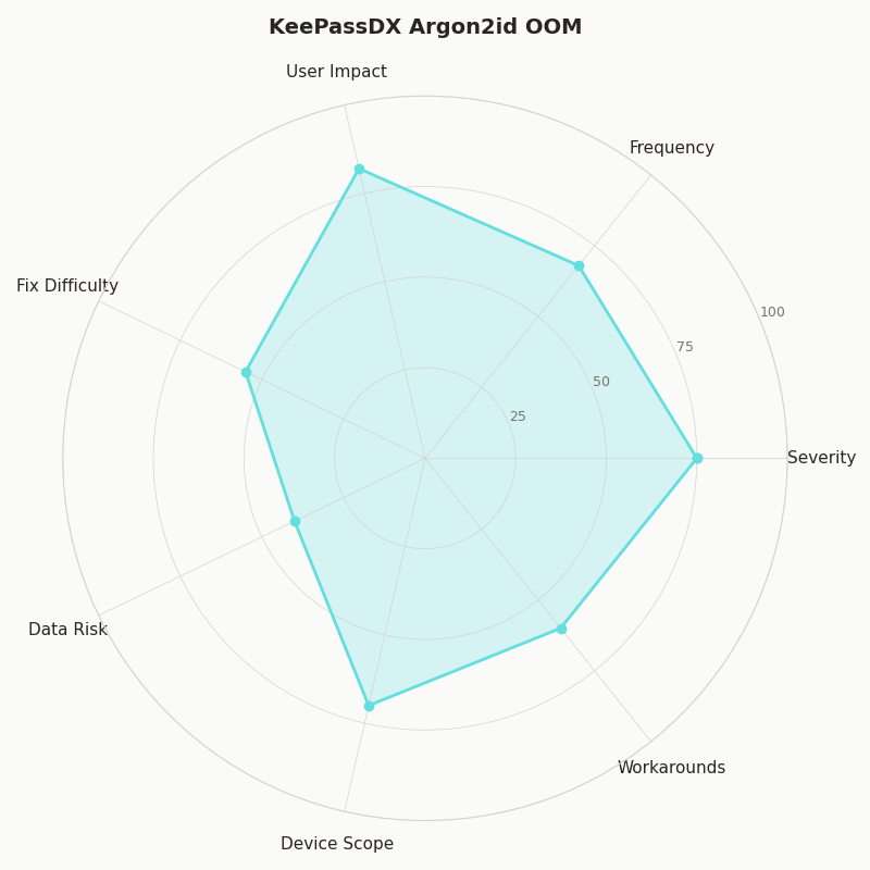 Radar chart: KeePassDX Argon2id OOM