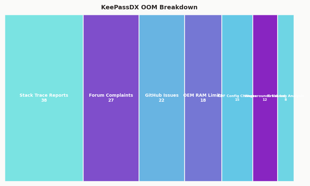 Breakdown: KeePassDX OOM Breakdown