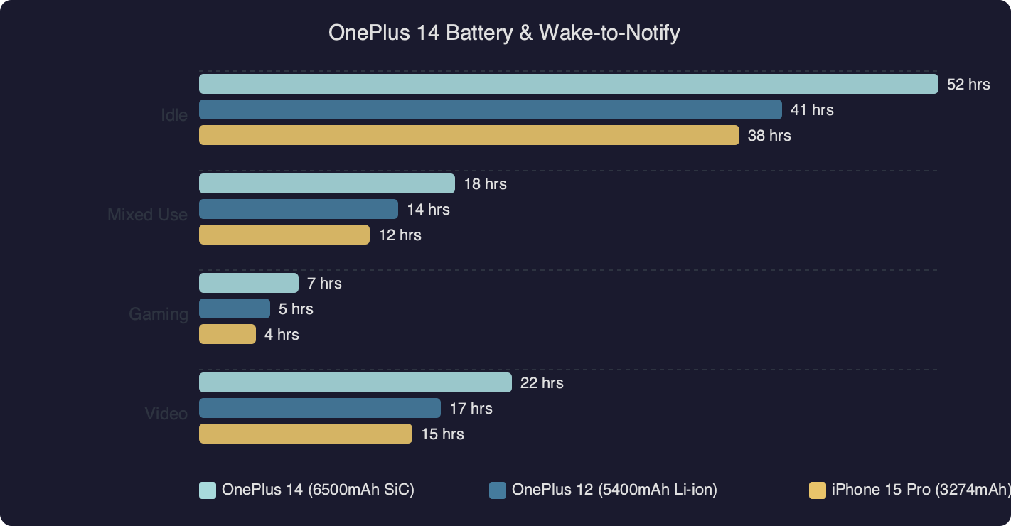 Benchmark: OnePlus 14 Battery & Wake-to-Notify