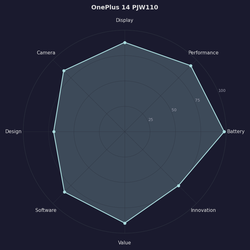 Radar chart: OnePlus 14 PJW110