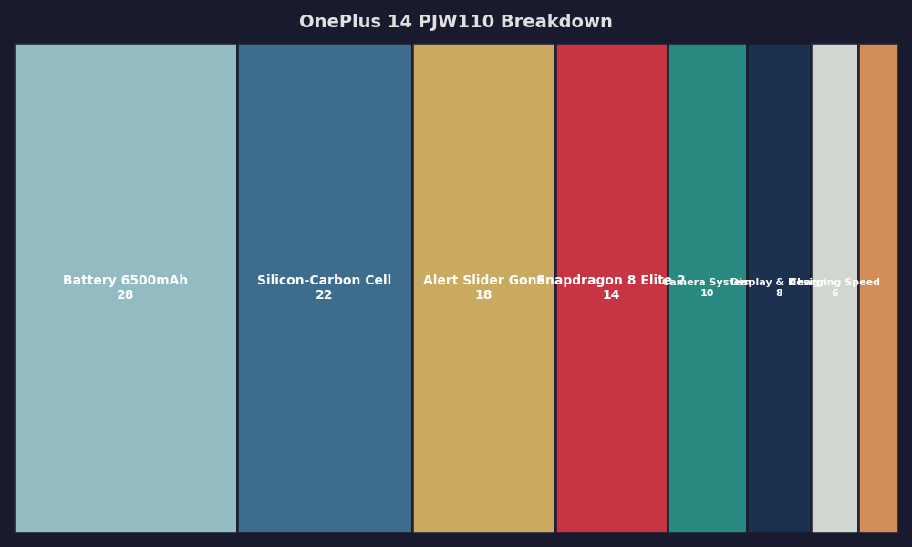 Breakdown: OnePlus 14 PJW110 Breakdown