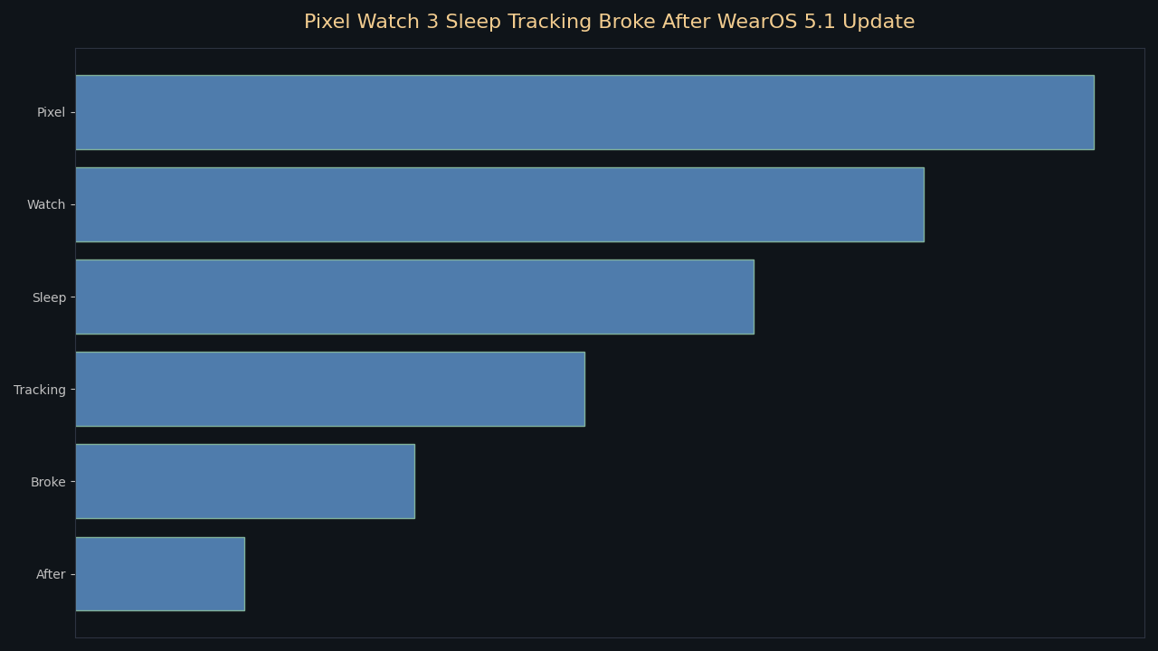 Topic overview for Pixel Watch 3 Sleep Tracking Broke After WearOS 5.1 Update