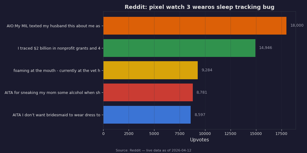Reddit top posts about pixel watch 3 wearos sleep tracking bug