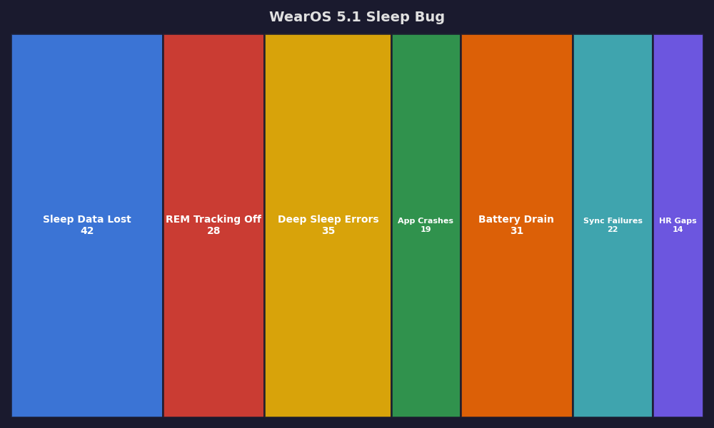 Breakdown: WearOS 5.1 Sleep Bug