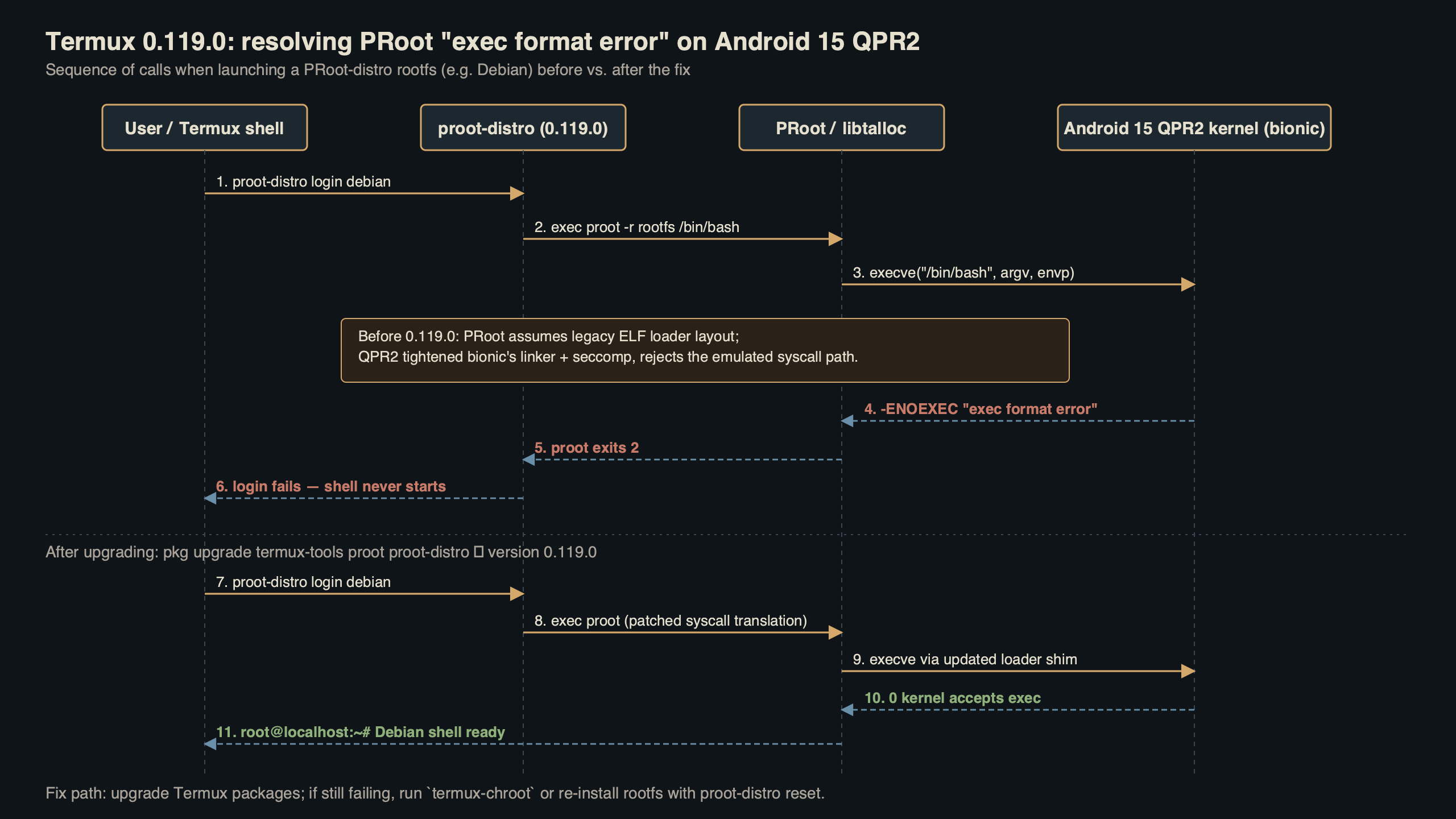 Topic diagram for Termux 0.119.0 Fixes PRoot exec format error on Android 15 QPR2
