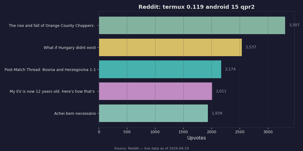 Reddit top posts about termux 0.119 android 15 qpr2