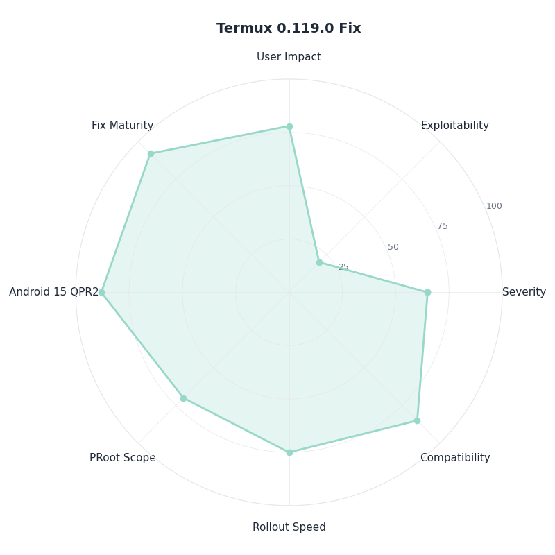 Radar chart: Termux 0.119.0 Fix