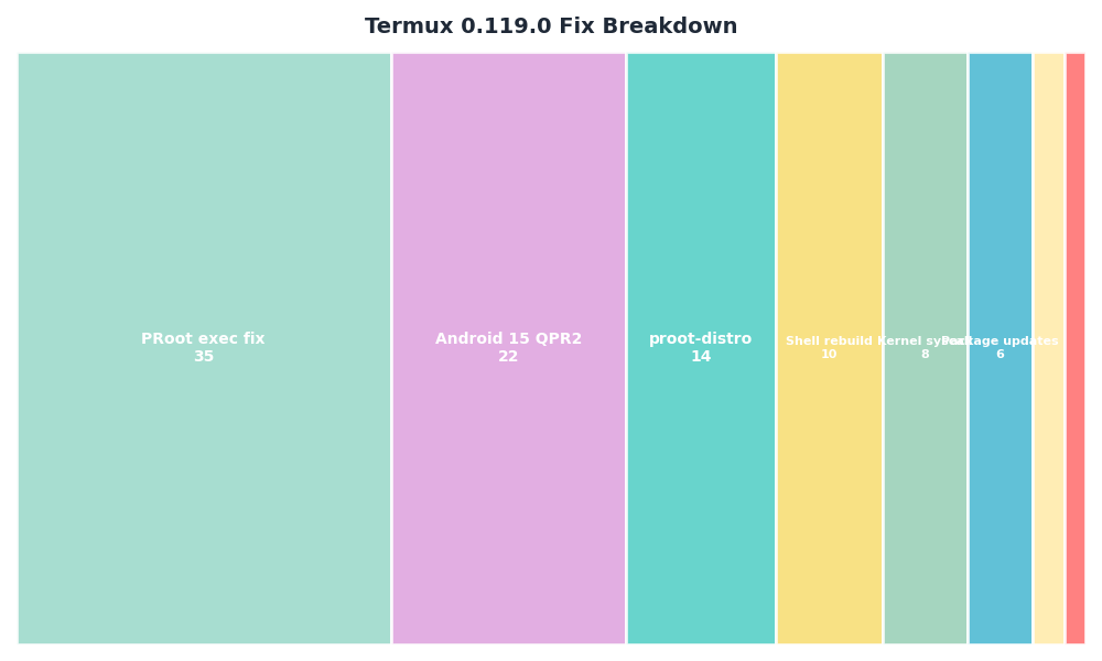 Breakdown: Termux 0.119.0 Fix Breakdown