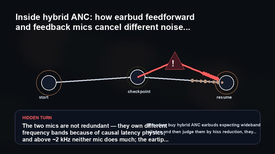 Opening visual showing the hidden path in Inside hybrid ANC: how earbud feedforward and feedback mics cancel different noise bands