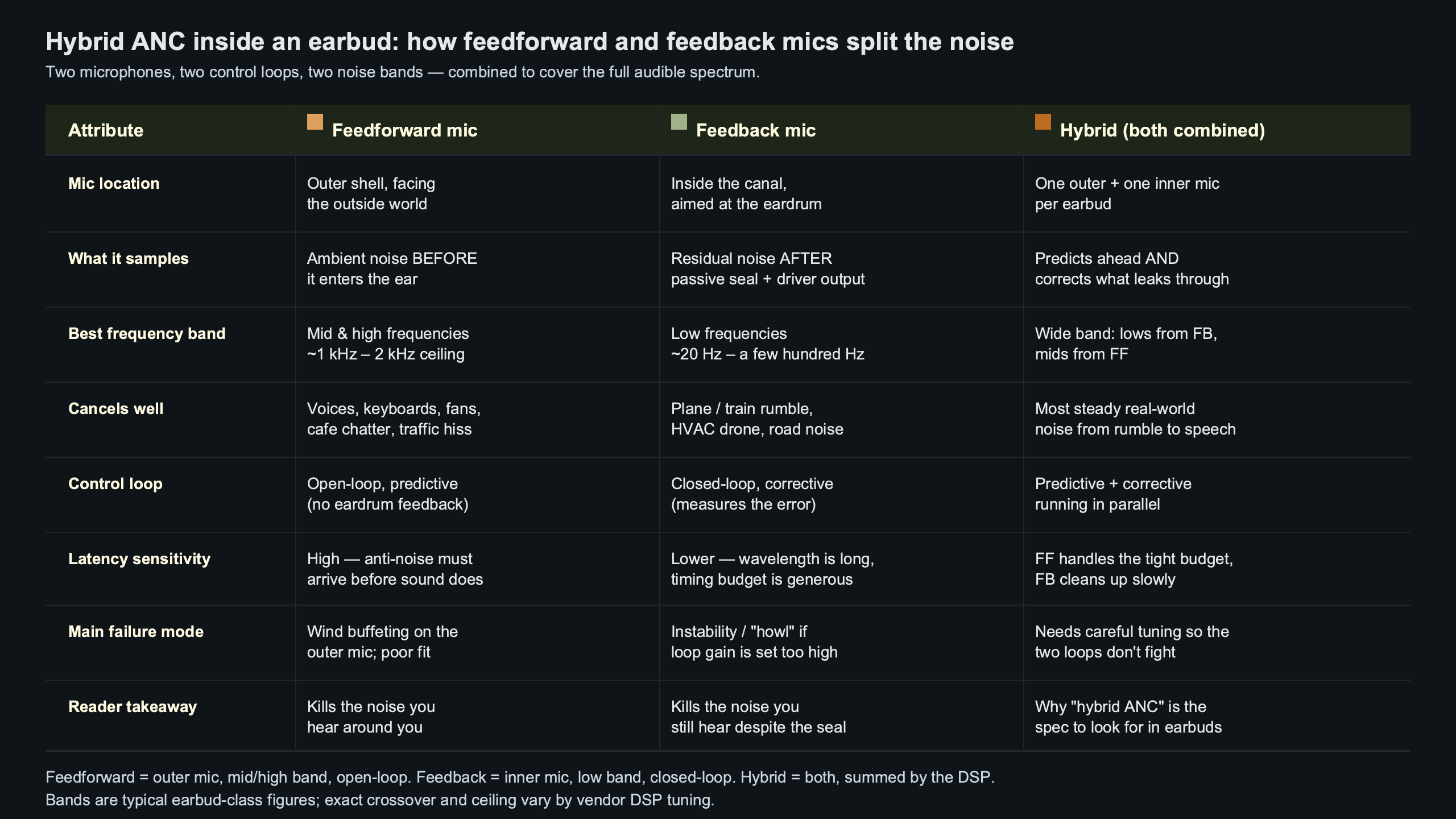 Topic diagram for Inside hybrid ANC: how earbud feedforward and feedback mics cancel different noise bands
