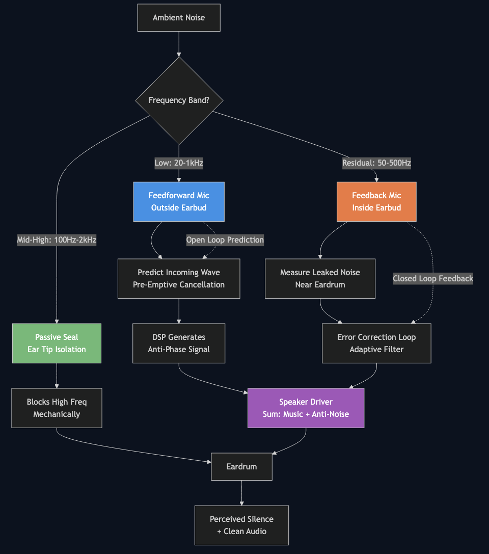 Architecture diagram for Inside hybrid ANC: how earbud feedforward and feedback mics cancel different noise bands
