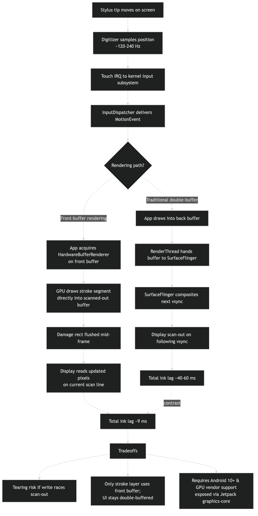 Architecture diagram for Inside Android stylus latency: how front-buffer rendering drops ink lag to 9 milliseconds