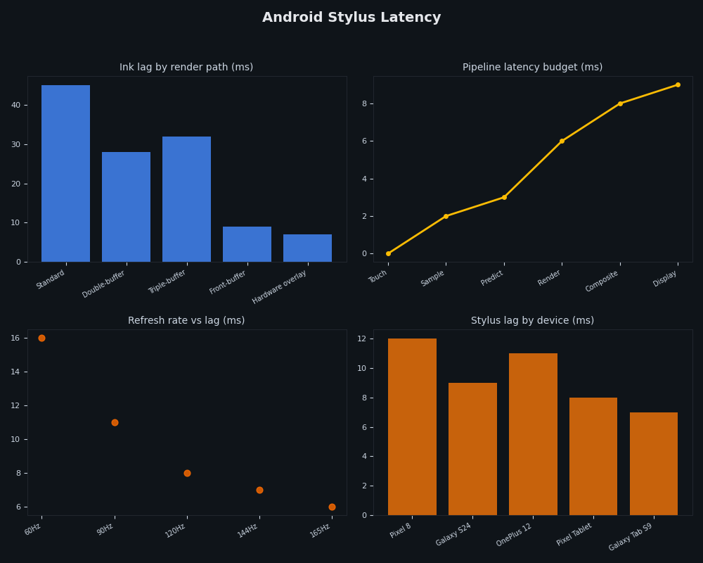 Dashboard: Android Stylus Latency
